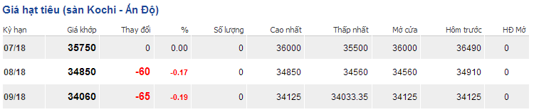 Giá Tiêu ngày 19/7/2018 tiếp tục đi ngang ngoại trừ Tiêu Chư Sê - 第1张 - Chư Sê 24h Giá Tiêu ngày 19/7/2018 tiếp tục đi ngang ngoại trừ Tiêu Chư Sê - 第1张