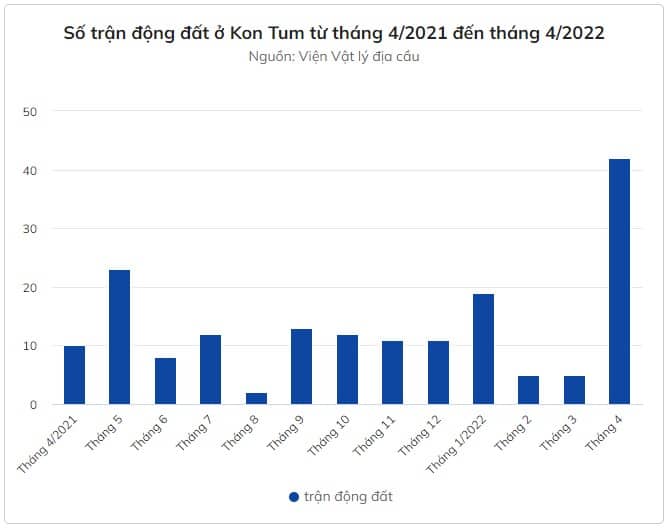 Hé lộ nguyên nhân động đất liên tiếp ở Kon Tum - 第1张 - Chư Sê 24h Hé lộ nguyên nhân động đất liên tiếp ở Kon Tum - 第1张