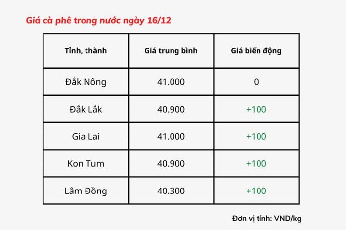 Giá cà phê hôm nay, 16/12: Giá cà phê trong nước cơ bản tăng - 第1张 - Chư Sê 24h Giá cà phê hôm nay, 16/12: Giá cà phê trong nước cơ bản tăng - 第1张