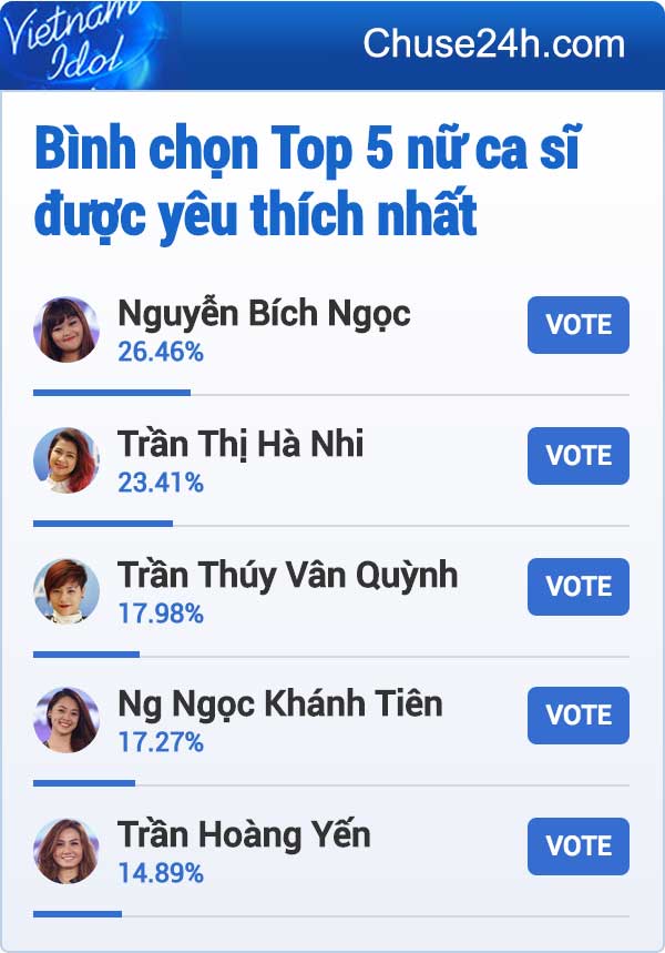 "Bé mập" Bích Ngọc đứng đầu top nữ "Vietnam Idol"