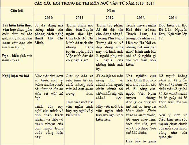 Đề thi Ngữ văn THPT quốc gia có thể tăng cường vấn đề mở - 第2张