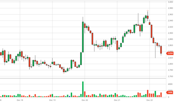 Tổng hợp thị trường cà phê tuần 51 (18/12/2023 – 23/12/2023)